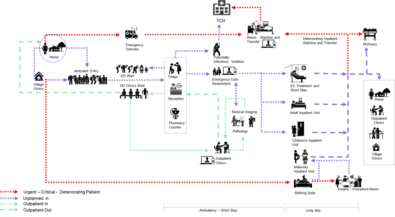 Departmental Flows: A thorough understanding of complex patient and staff flows allows for improved efficiency through design and departmental adjacency considerations. Image credit: Jacobs©