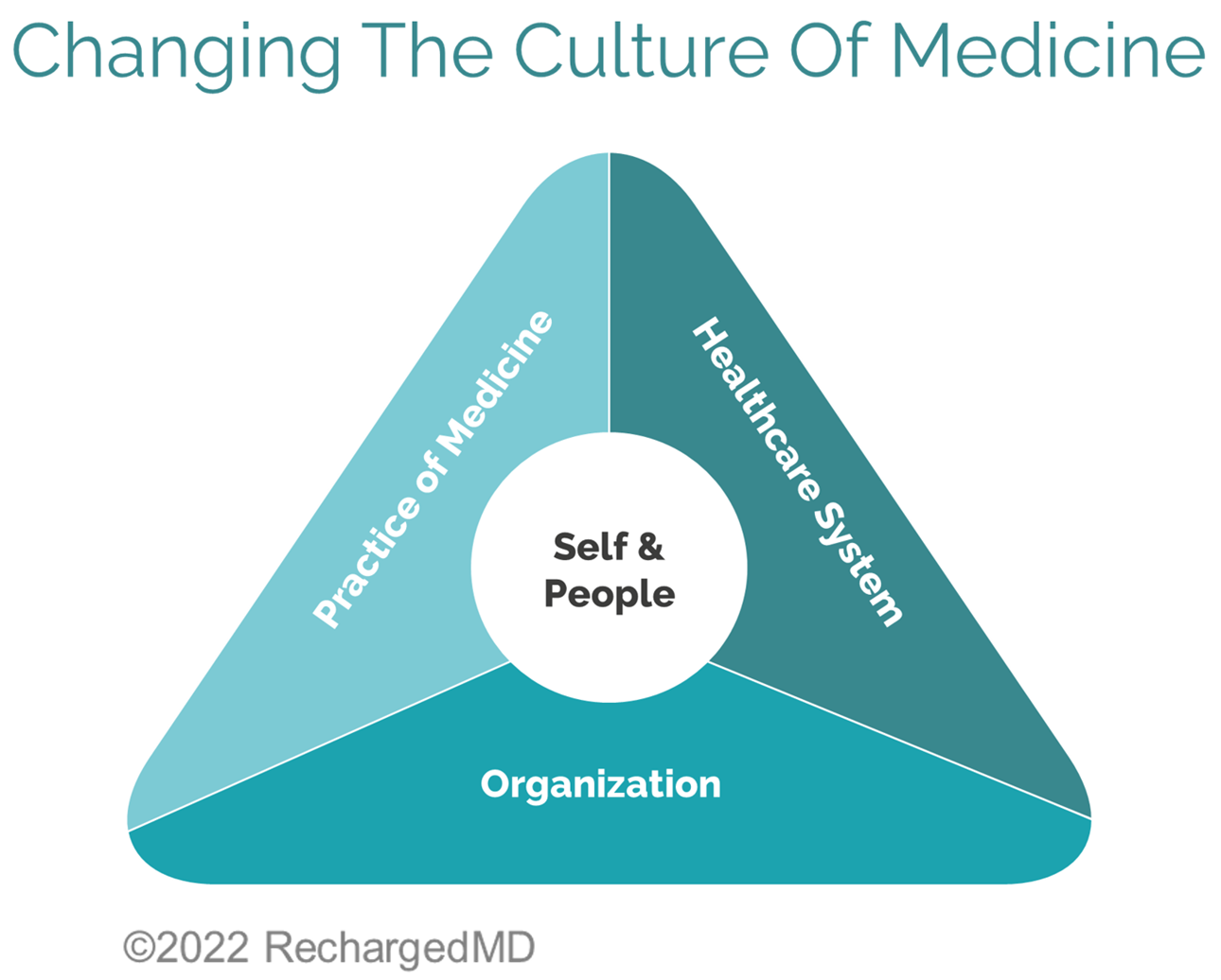 Changing the Culture of Medicine