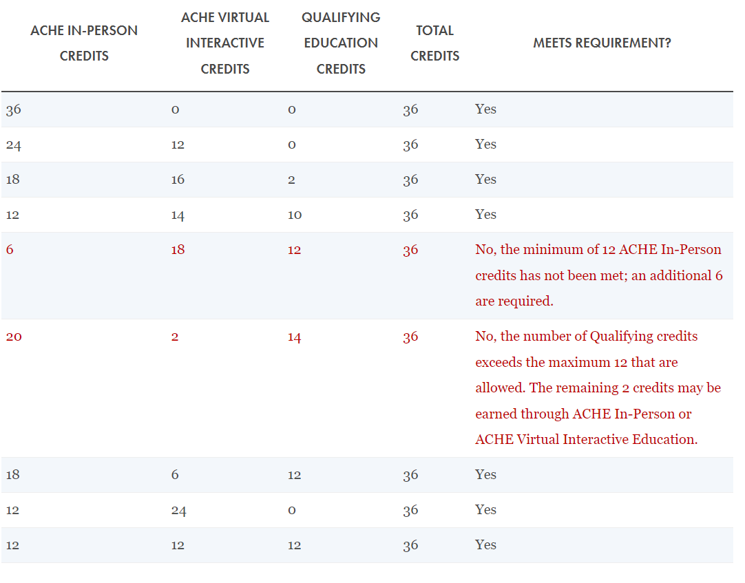 Updated FACHE Continuing Education Requirement for 2024